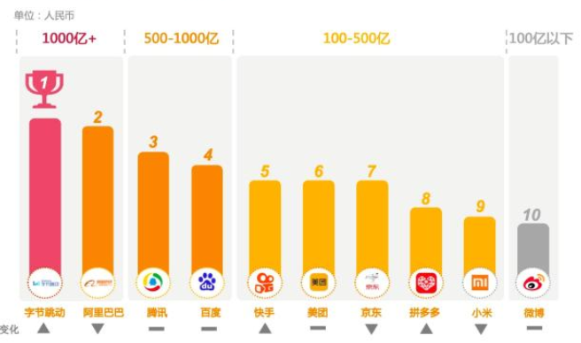 图为2023年中国互联网广告收入TOP10企业榜单