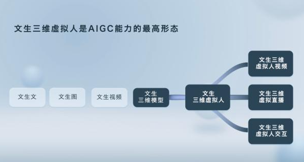 AIGC不仅提高了视频制作效率，还能为广告主节省大量成本。